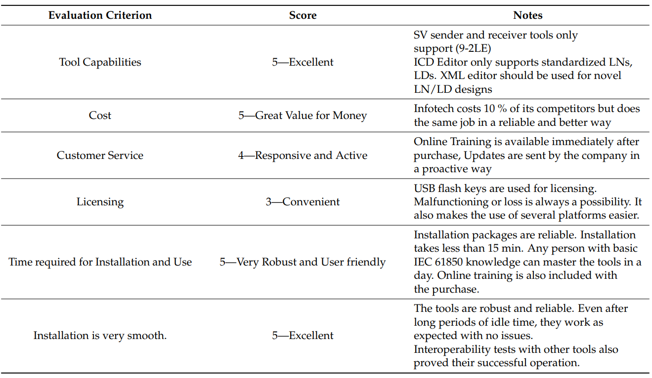 A detailed evaluation of our tools.