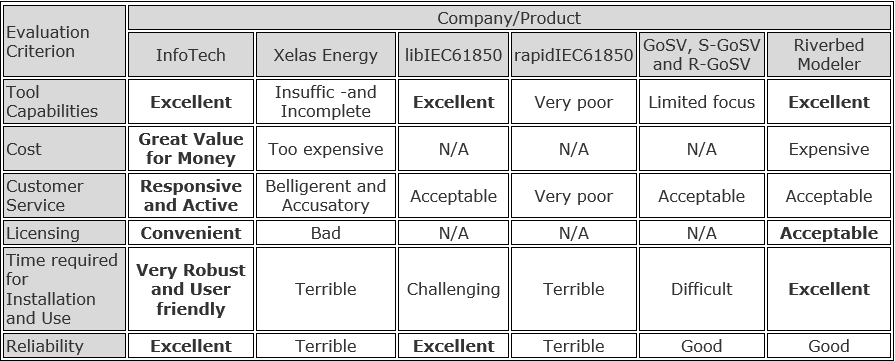 Summary assessment of the tools used
